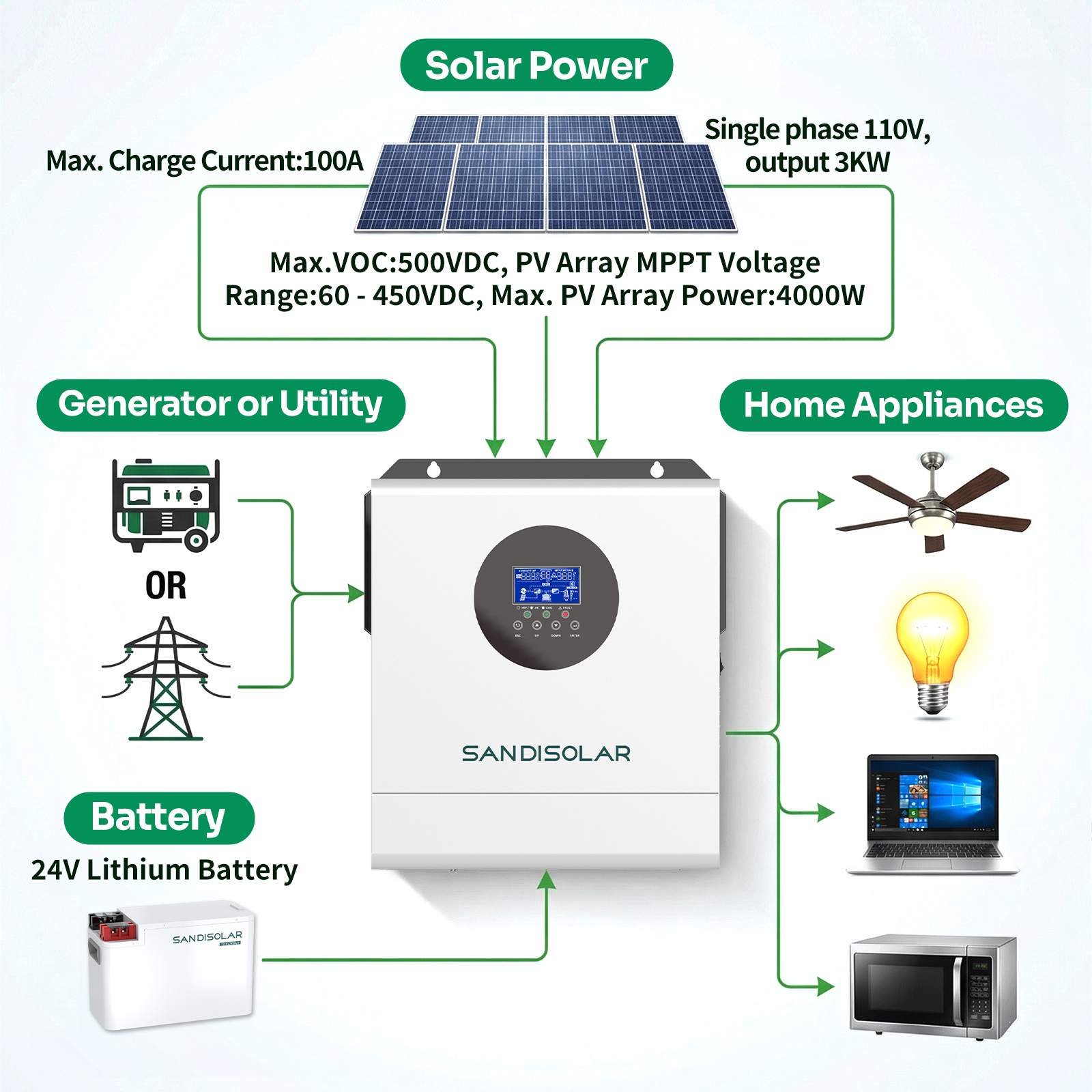 SANDISOLAR 3KW Hybrid Solar In – Drone Solar Charger recenzja i cena